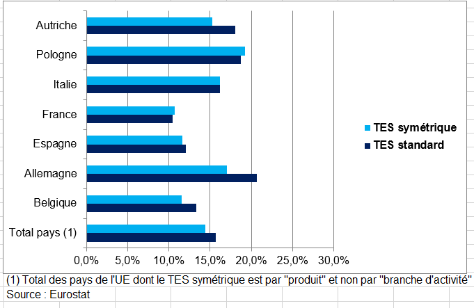 143 milliards perdu par an : la France se détruit elle-même
